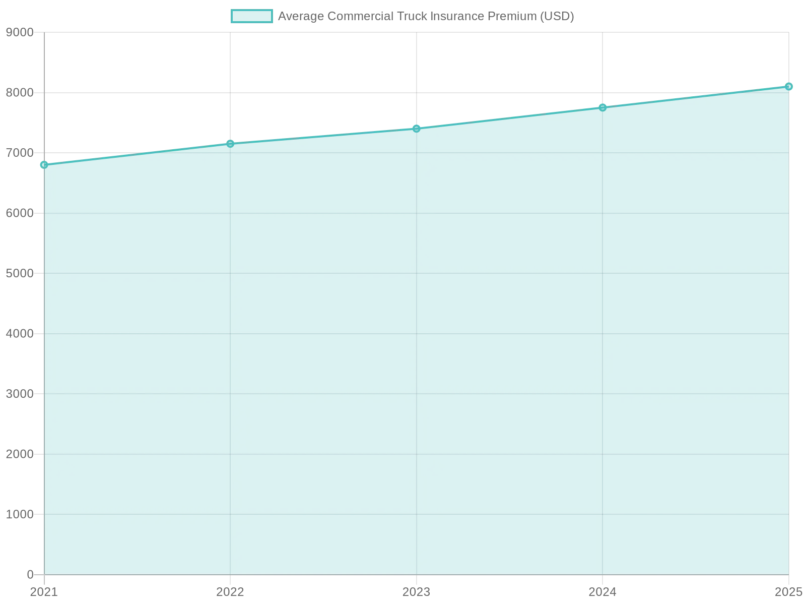Average Commercial Truck Insurance Premium Over Years