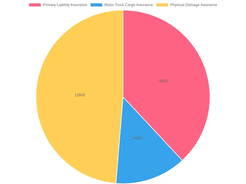 Comparison of Commercial Truck Insurance Coverage Costs