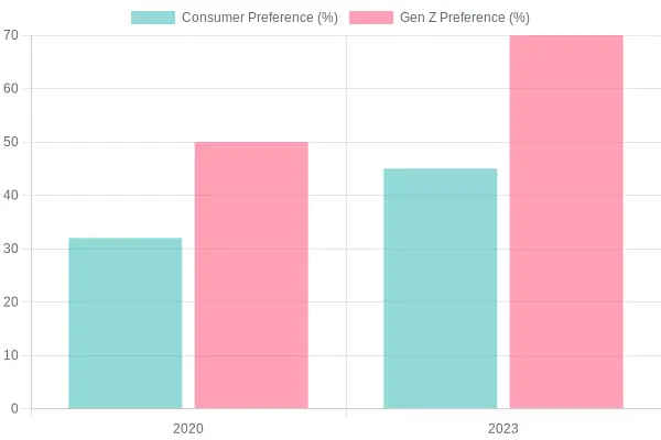 Consumer and Gen Z Preferences Over Time