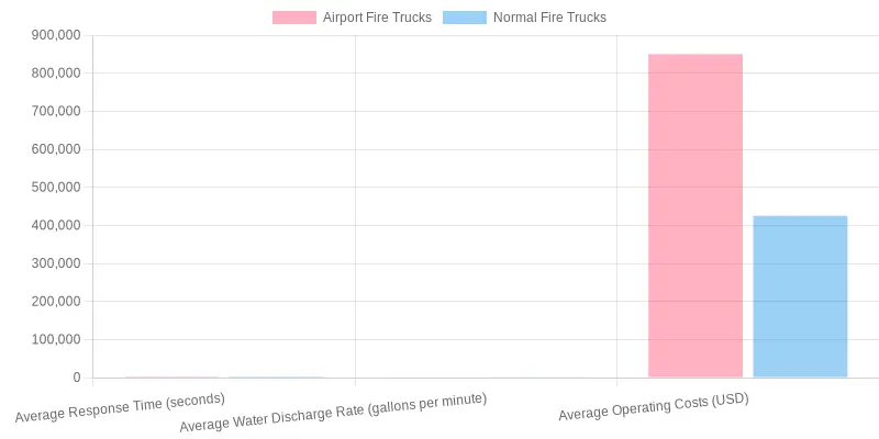 Comparison of Airport and Normal Fire Trucks
