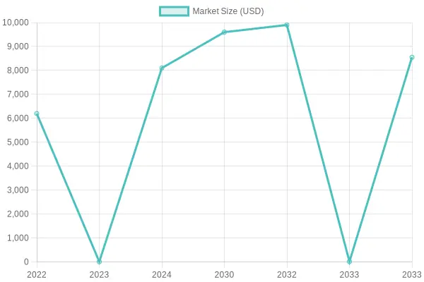 Growth of Fire Tanker Adoption