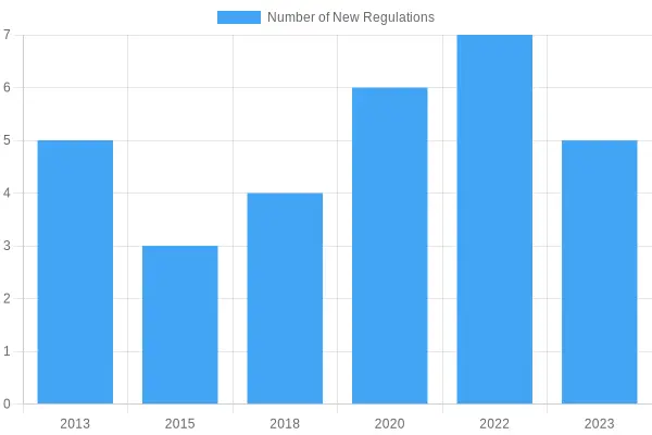 Chart illustrating the increase in regulations by state