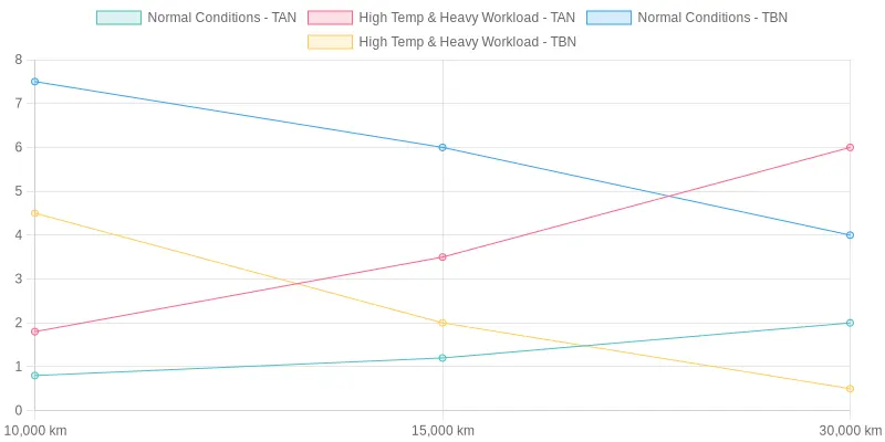 Oil Degradation Analysis under Different Conditions
