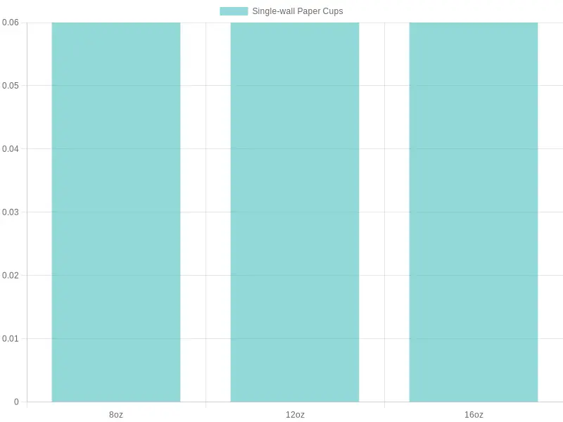 Price Comparison of Paper Cups by Size