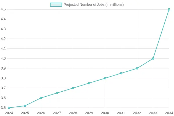 Projected Job Growth Chart
