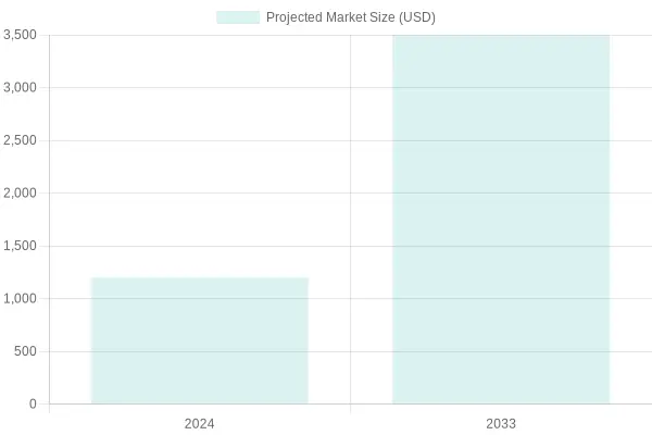 Projected Market Size Comparison (2024 vs 2033)