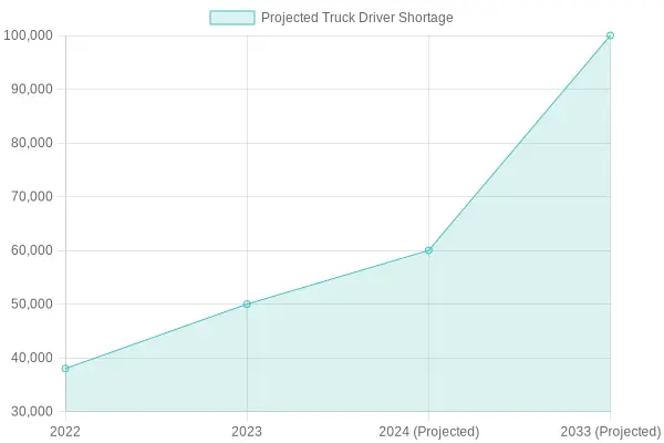 Projected Truck Driver Shortage Over Time