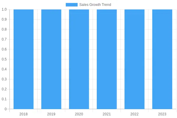 Sales Growth Trend Over Years