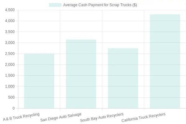 Average Cash Payment for Scrap Trucks