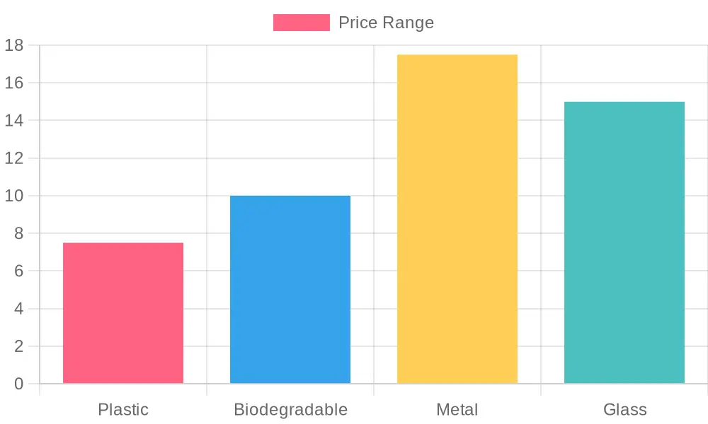 Shaker Price Ranges by Material