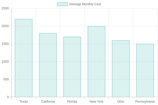 Average Monthly Truck Insurance Cost by State