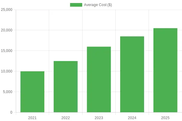 Average Truck Insurance Costs Over Years