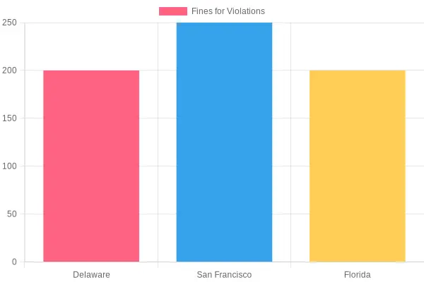 Chart of Truck Parking Violation Fines by City