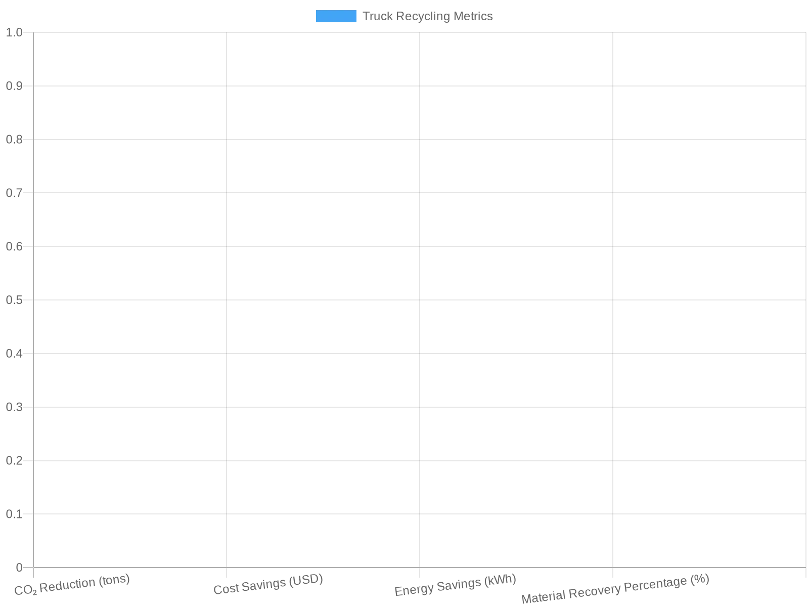 Truck Recycling Metrics Analysis