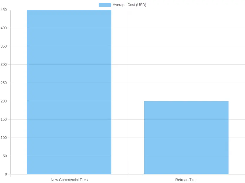 Cost Comparison: New vs. Retread Commercial Truck Tires