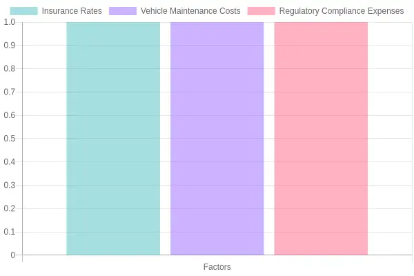 Factors Affecting Commercial Vehicle Costs