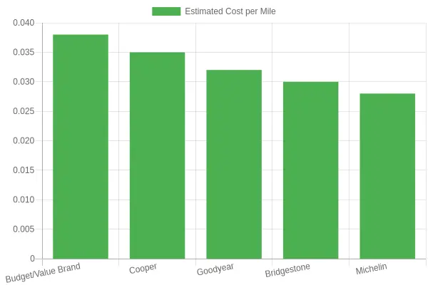 Estimated Tire Cost per Mile by Brand - Commercial Truck Fleet Comparison