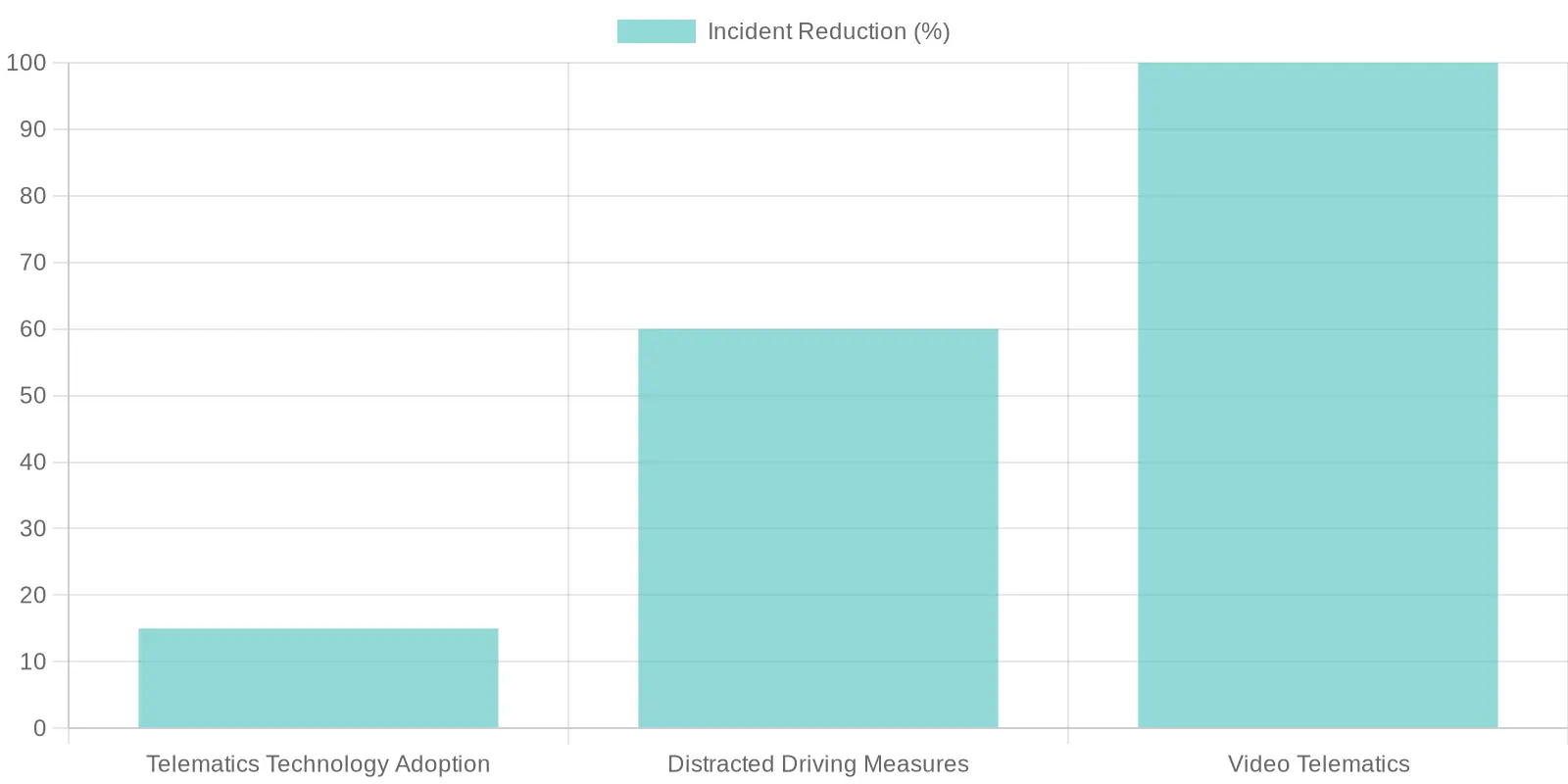 Incident Reduction by Safety Measure