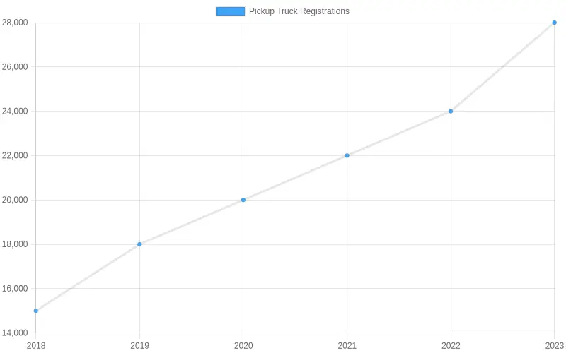Pickup Truck Registrations Over Years