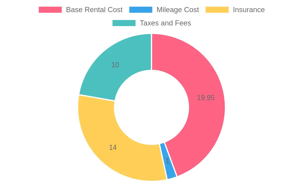 U-Haul Rental Cost Breakdown