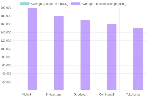 Chart: Average Tire Cost and Expected Mileage by Brand