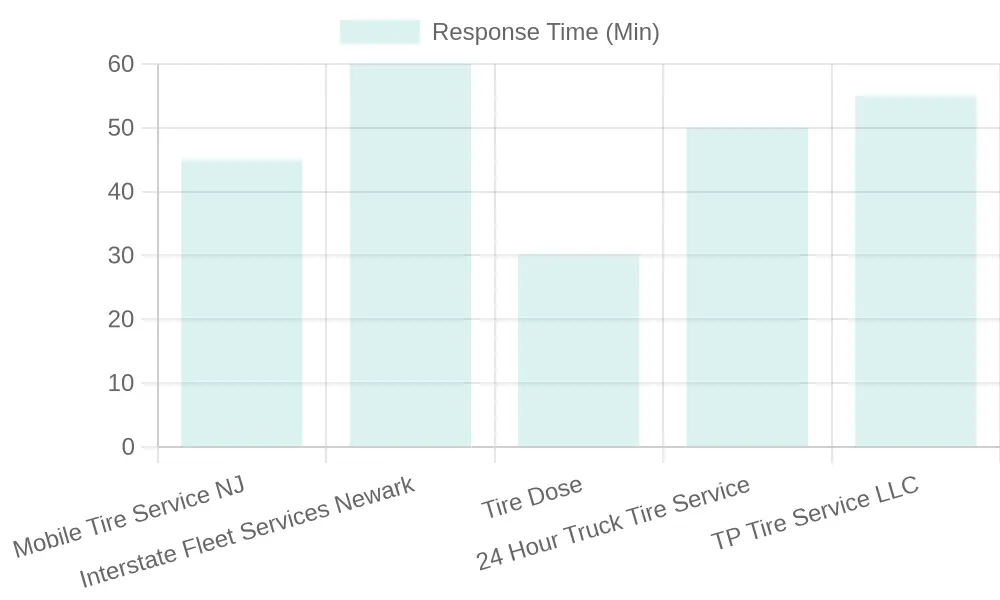 Mobile Tire Service Providers in NJ - Response Time Comparison