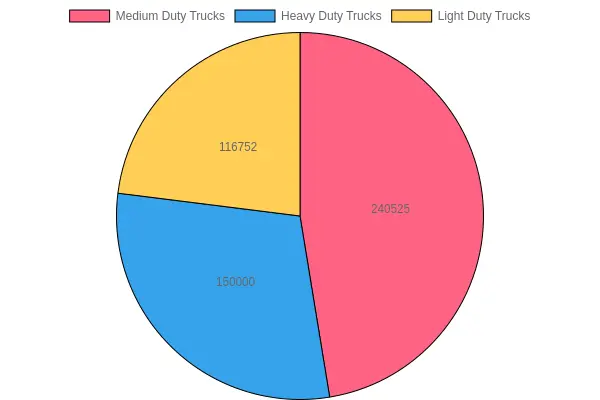 Truck Sales Distribution