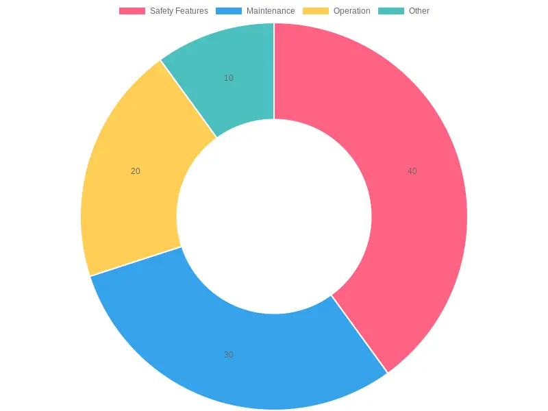 Proportion of Trucking Regulation Categories