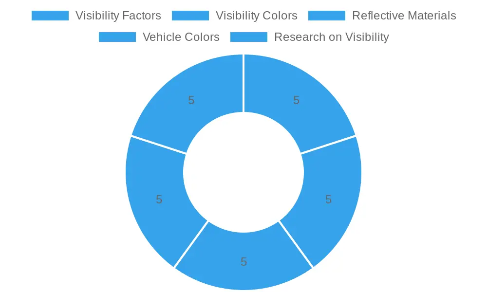 Impact of Visibility on Accident Rates