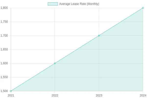 Average Lease Rate Over Years