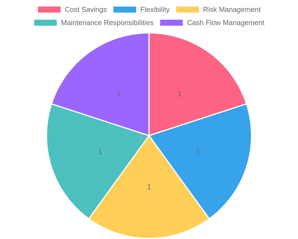 Distribution of Benefits of Leasing