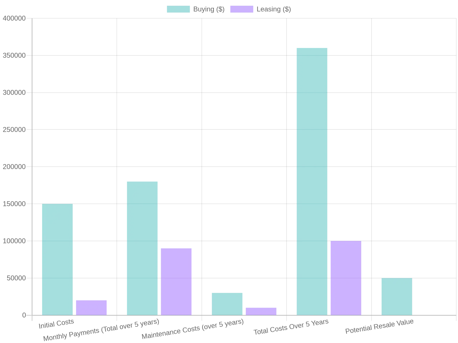Cost Comparison Chart of Leasing vs Buying a Commercial Truck