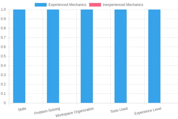 Comparison of Experienced vs Inexperienced Mechanics