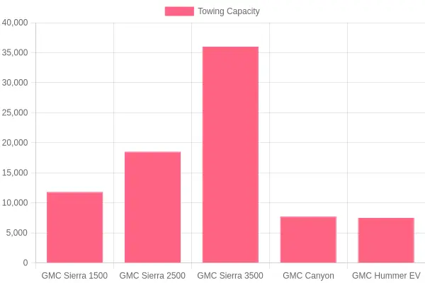 Towing Capacity of GMC Trucks