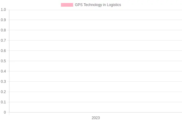 Logistics Operation with GPS Navigation