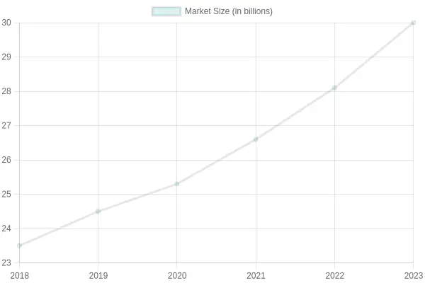 Market Size Over Years