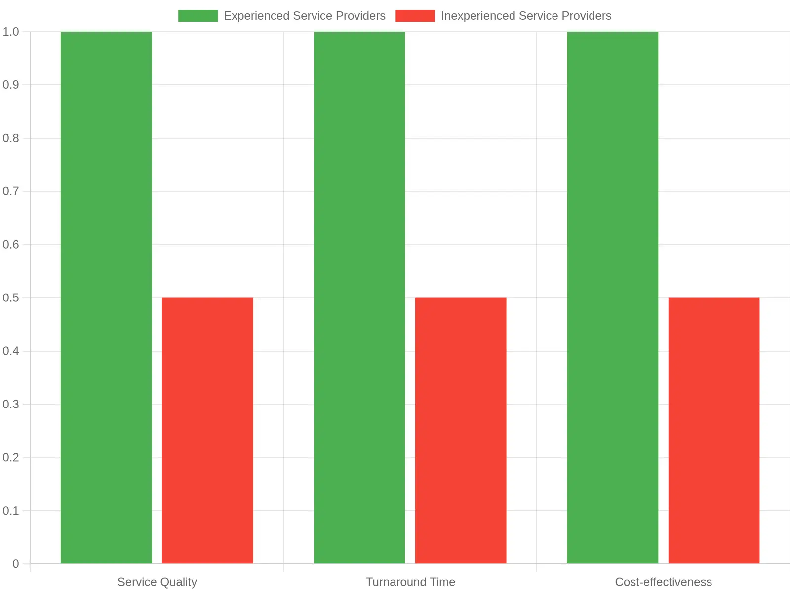 Comparison of Service Providers
