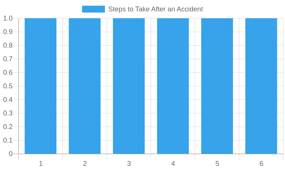 Infographic illustrating Steps to Take After a Trucking Accident