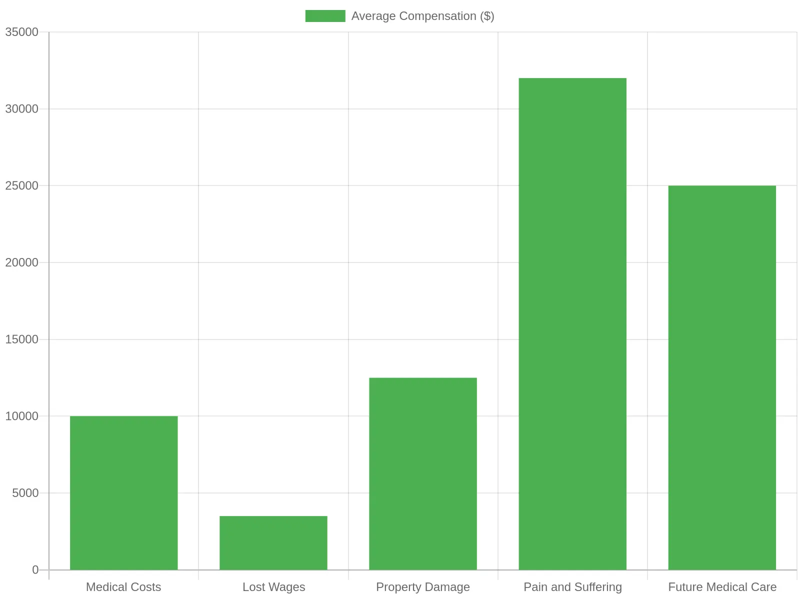 Average Compensation for Truck Accidents