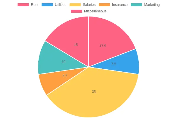 Estimated Costs Distribution for Truck Dealership