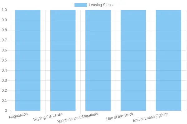Commercial Truck Leasing Process