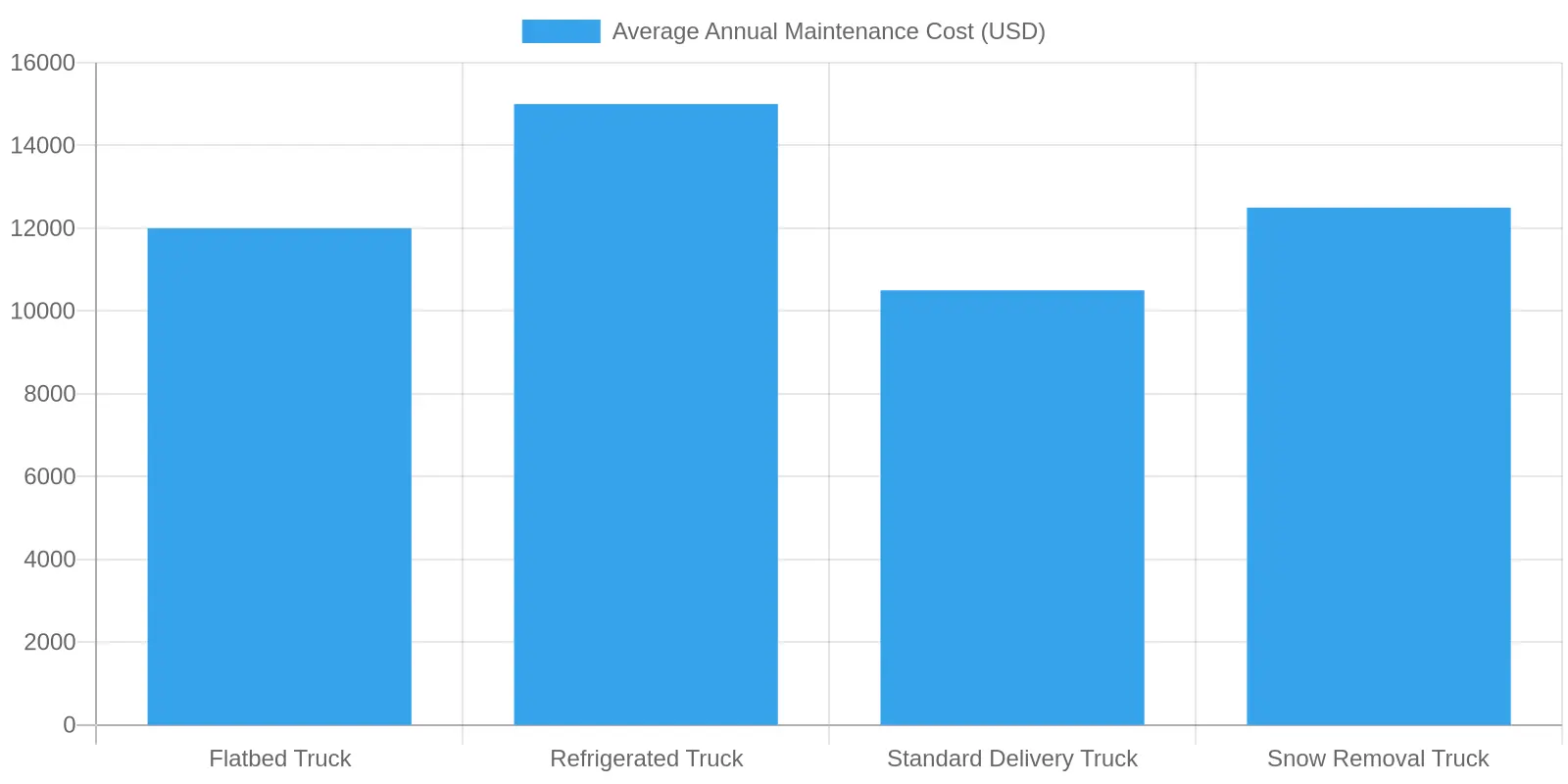 Average Annual Maintenance Costs by Truck Type