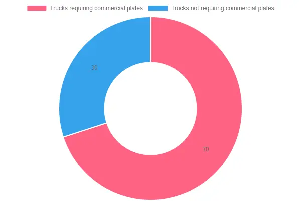 Truck Plate Requirements Distribution