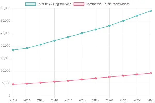 Truck Registrations Over Years