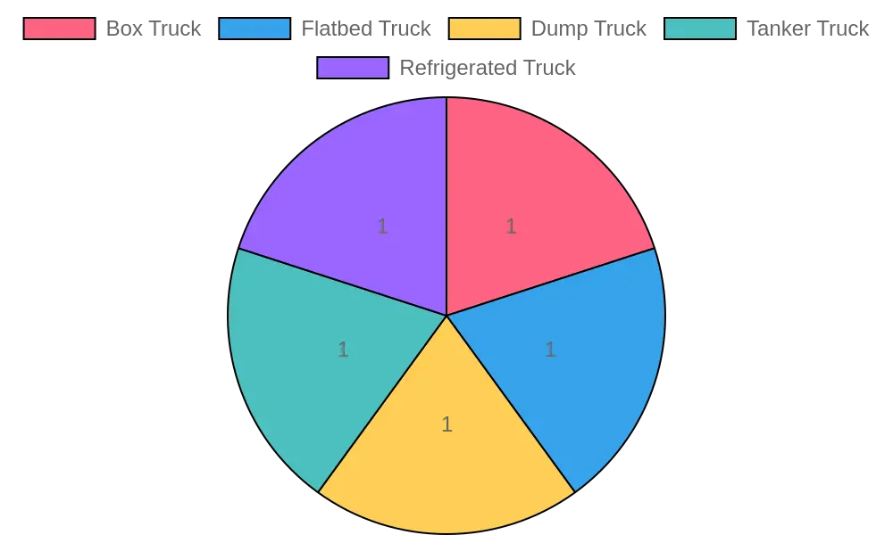Different Types of Commercial Trucks