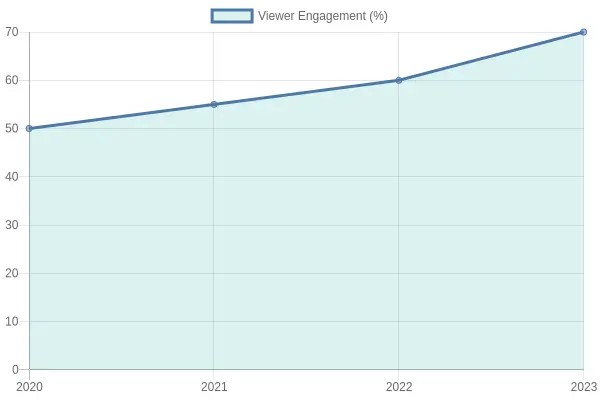 Viewer Engagement Over the Years