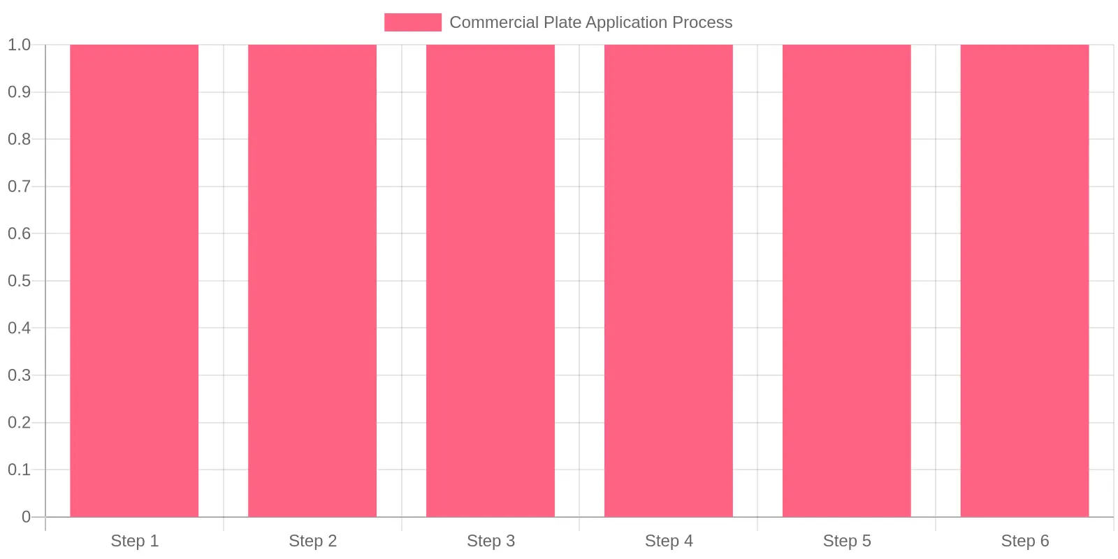 Commercial Plate Application Process