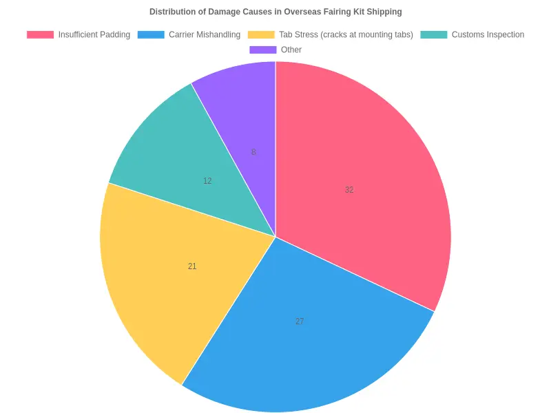 Pie chart showing the distribution of damage causes in overseas fairing kit shipping: insufficient padding 32%, carrier mishandling 27%, tab stress 21%, customs inspection 12%, and other 8%