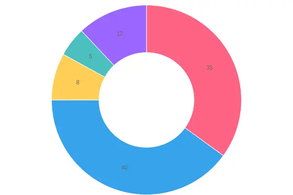 Donut chart showing the total cost breakdown of shipping a full fairing kit overseas, with fairing kit product price at 35 percent, freight cost at 40 percent, packing and crating at 8 percent, cargo insurance at 5 percent, and potential claim loss at 12 percent
