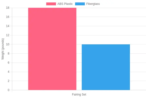 Bar chart titled Typical Fairing Set Weight: ABS vs Fiberglass, showing ABS plastic at about 18 pounds and fiberglass at about 10 pounds
